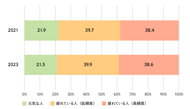 日本の疲労状況2023